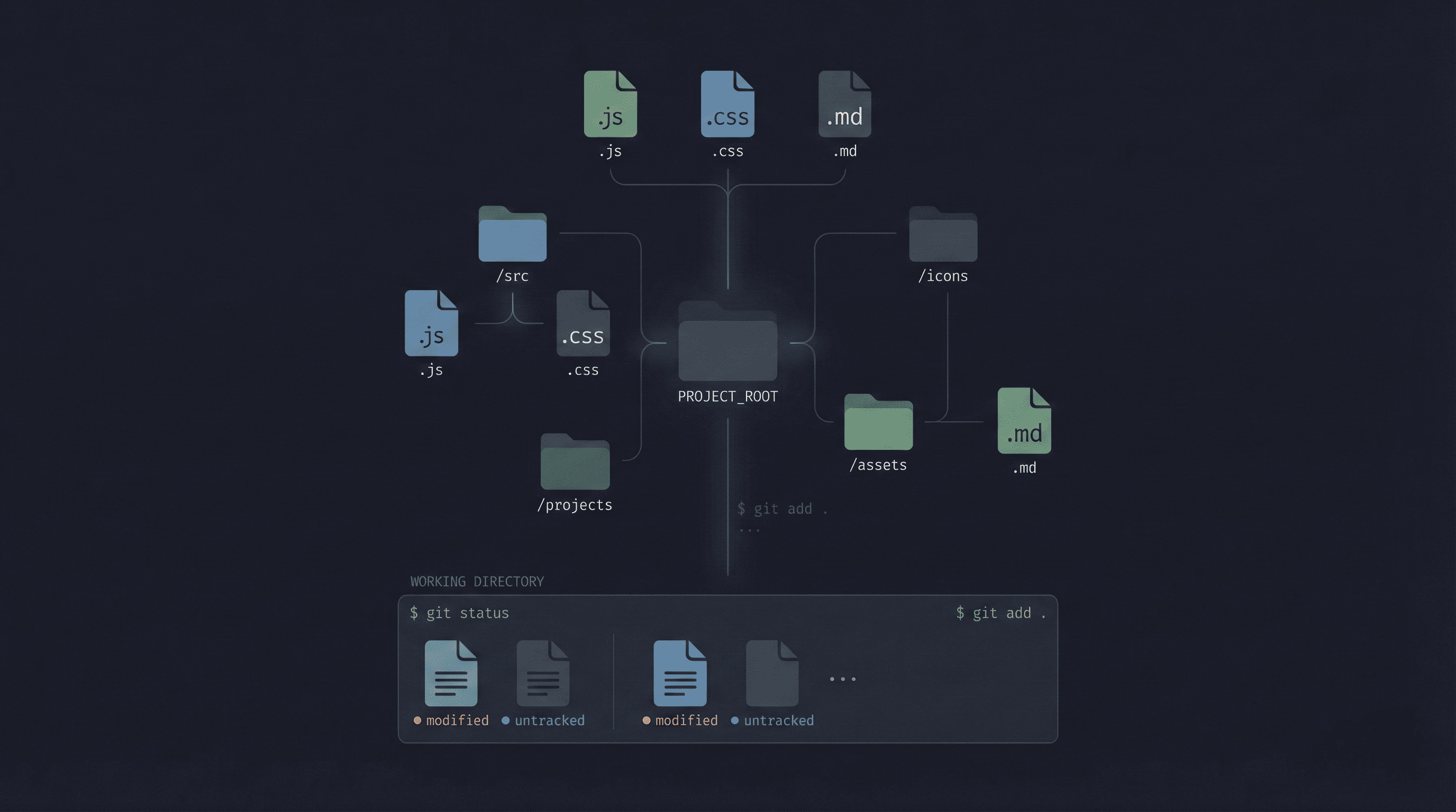 Git Working Directory